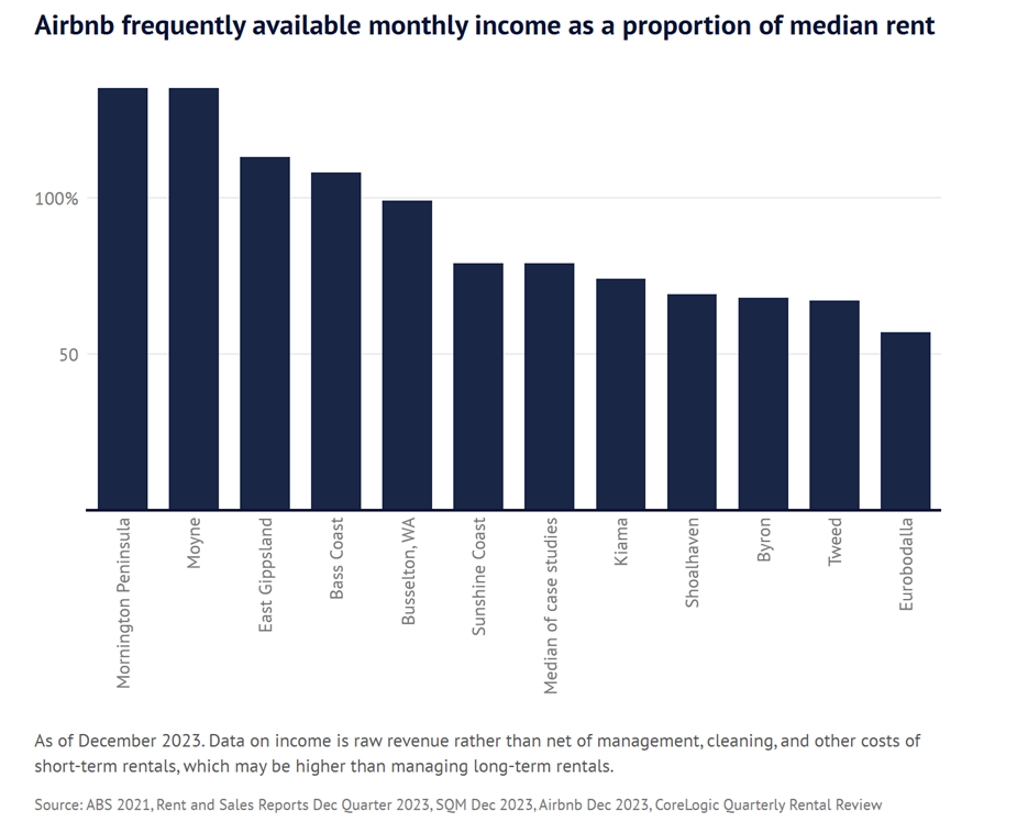 Airbnb income in Australia