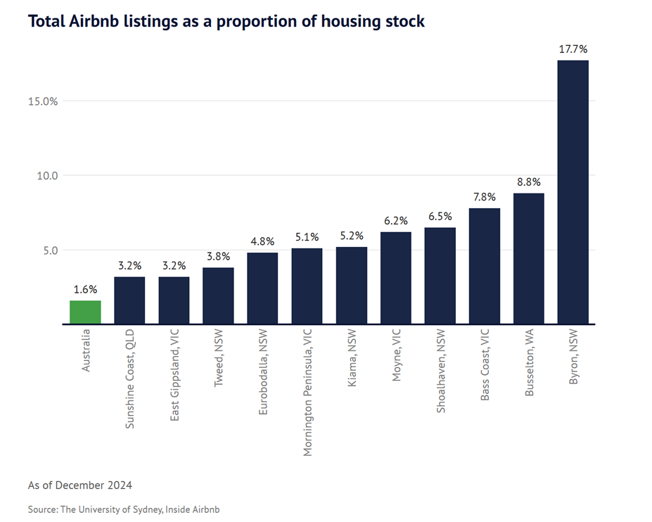 Total AirBnB listings as a proportion of housing stock